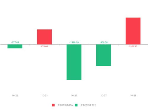 信息發(fā)展急速拉升5.55%，主力資金凈流入1206.35萬元，網絡技術服務板塊活躍